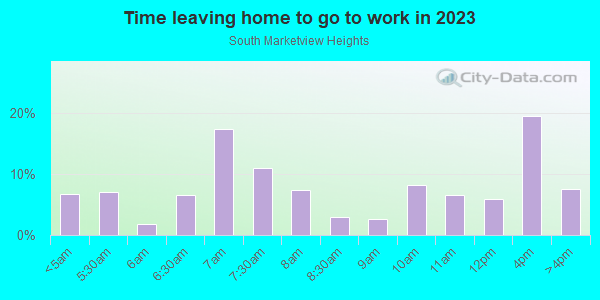 Time Leaving Home for Work in South Marketview Heights in Rochester neighborhood in NY