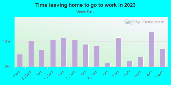 Time Leaving Home for Work in Upper Falls in Rochester neighborhood in NY