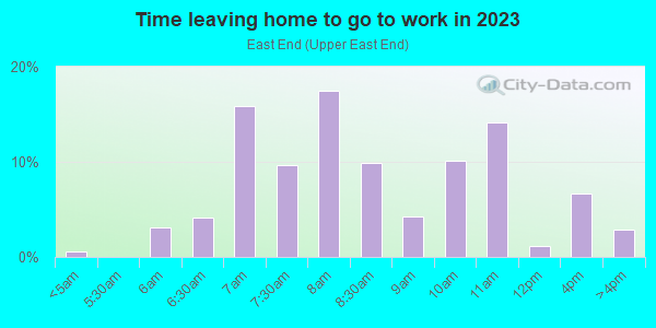 Time Leaving Home for Work in East End in Rochester neighborhood in NY