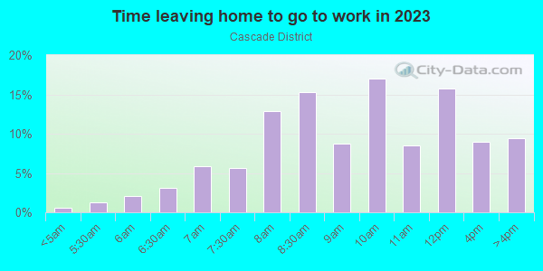 Time Leaving Home for Work in Cascade District in Rochester neighborhood in NY