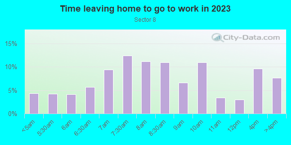 Time Leaving Home for Work in Sector 8 in Rochester neighborhood in NY