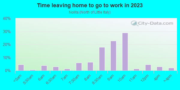Time Leaving Home for Work in Nolita in New York neighborhood in NY
