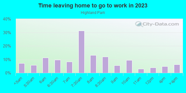 Time Leaving Home for Work in Highland Park in Brooklyn neighborhood in NY