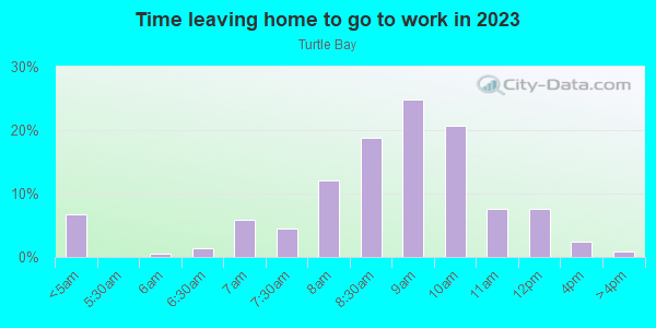 Time Leaving Home for Work in Turtle Bay in New York neighborhood in NY