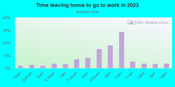 Time Leaving Home for Work in Midtown West in New York neighborhood in NY