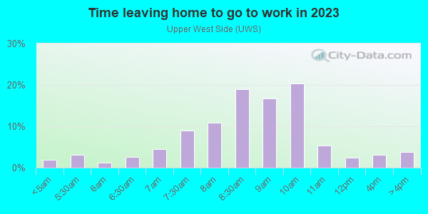 Time Leaving Home for Work in Upper West Side in New York neighborhood in NY