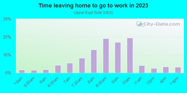 Time Leaving Home for Work in Upper East Side in New York neighborhood in NY