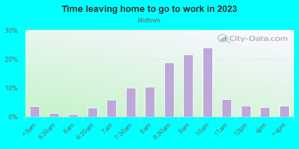 Time Leaving Home for Work in Midtown in New York neighborhood in NY