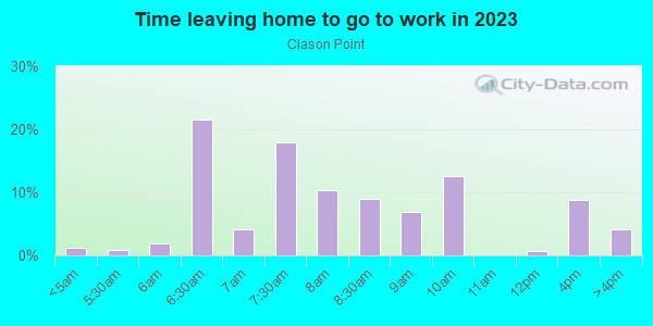 Time Leaving Home for Work in Clason Point in Bronx neighborhood in NY