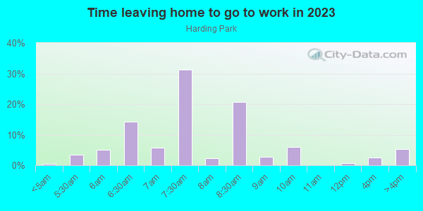 Time Leaving Home for Work in Harding Park in Bronx neighborhood in NY