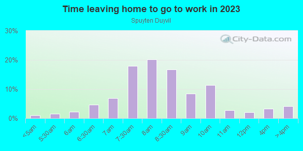 Time Leaving Home for Work in Spuyten Duyvil in Bronx neighborhood in NY