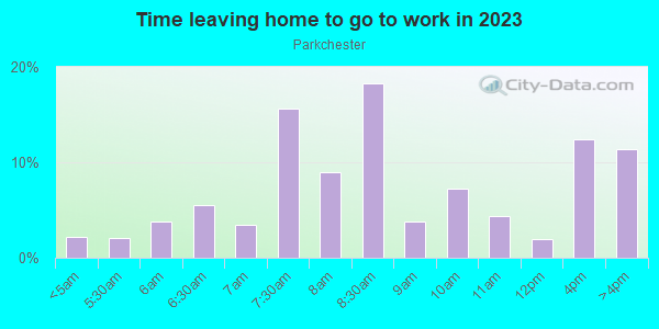 Time Leaving Home for Work in Parkchester in Bronx neighborhood in NY
