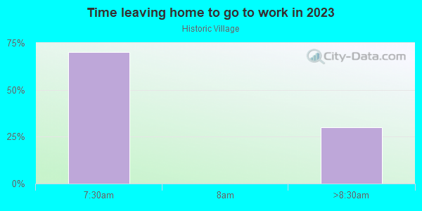 Time Leaving Home for Work in Historic Village in Bronx neighborhood in NY