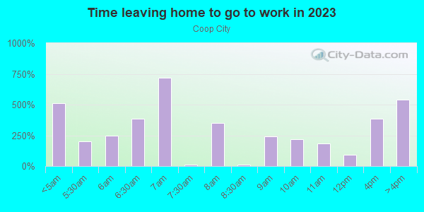 Time Leaving Home for Work in Coop City in Bronx neighborhood in NY