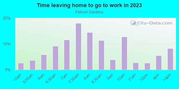 Time Leaving Home for Work in Pelham Gardens in Bronx neighborhood in NY