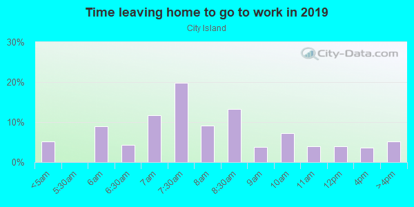 Time Leaving Home for Work in City Island in Bronx neighborhood in NY