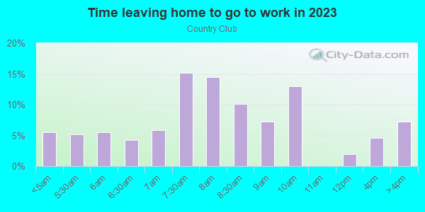 Time Leaving Home for Work in Country Club in Bronx neighborhood in NY
