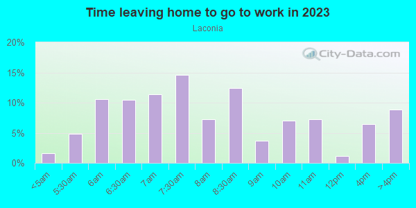 Time Leaving Home for Work in Laconia in Bronx neighborhood in NY