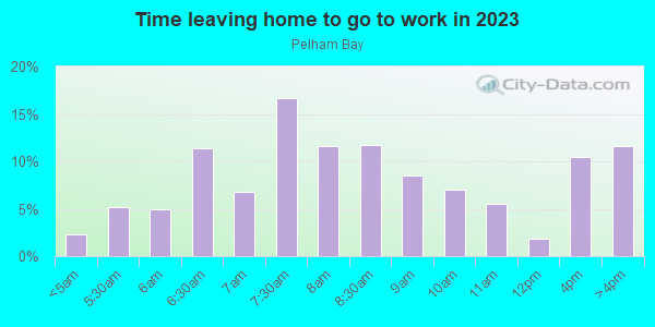 Time Leaving Home for Work in Pelham Bay in Bronx neighborhood in NY