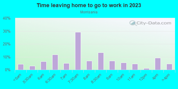 Time Leaving Home for Work in Morrisania in Bronx neighborhood in NY