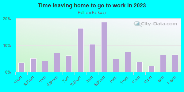 Time Leaving Home for Work in Pelham Parkway in Bronx neighborhood in NY