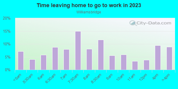 Time Leaving Home for Work in Williamsbridge in Bronx neighborhood in NY