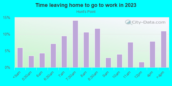 Time Leaving Home for Work in Hunt's Point in Bronx neighborhood in NY