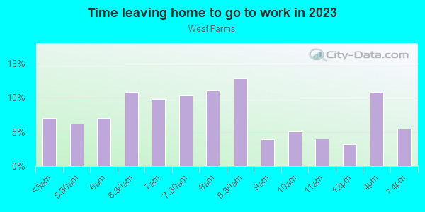 Time Leaving Home for Work in West Farms in Bronx neighborhood in NY