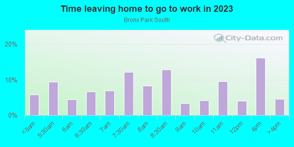 Time Leaving Home for Work in Bronx Park South in Bronx neighborhood in NY