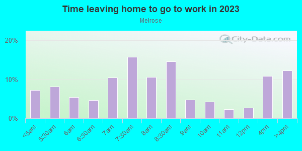 Time Leaving Home for Work in Melrose in Bronx neighborhood in NY