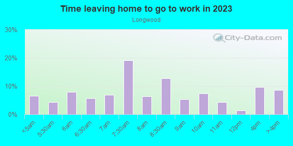 Time Leaving Home for Work in Longwood in Bronx neighborhood in NY