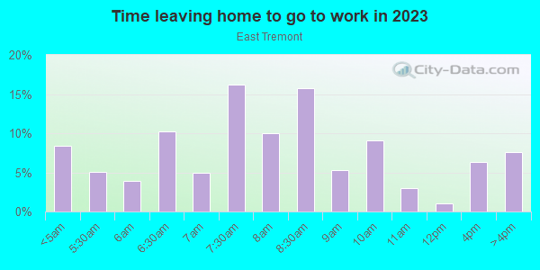 Time Leaving Home for Work in East Tremont in Bronx neighborhood in NY