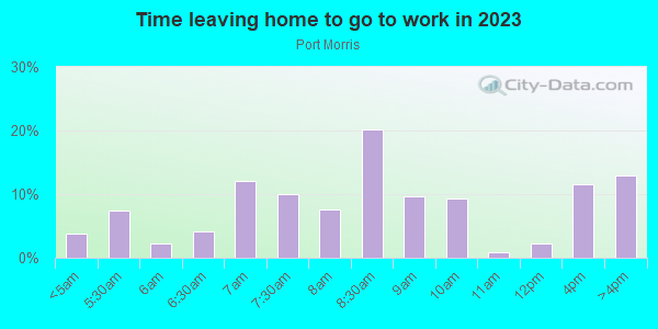 Time Leaving Home for Work in Port Morris in Bronx neighborhood in NY