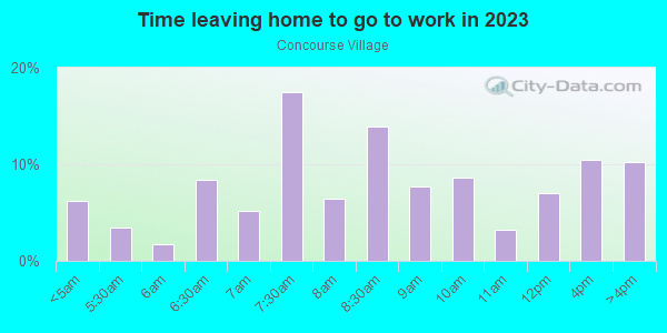 Time Leaving Home for Work in Concourse Village in Bronx neighborhood in NY