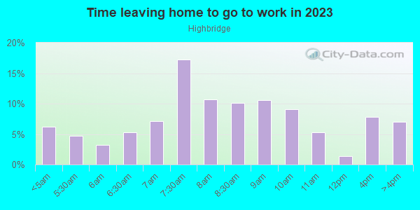 Time Leaving Home for Work in Highbridge in Bronx neighborhood in NY