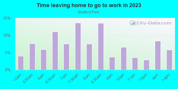 Time Leaving Home for Work in Bedford Park in Bronx neighborhood in NY