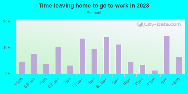 Time Leaving Home for Work in Belmont in Bronx neighborhood in NY