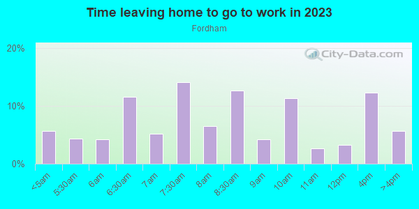 Time Leaving Home for Work in Fordham in Bronx neighborhood in NY