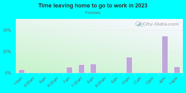 Time Leaving Home for Work in Pineview in Dayton neighborhood in OH
