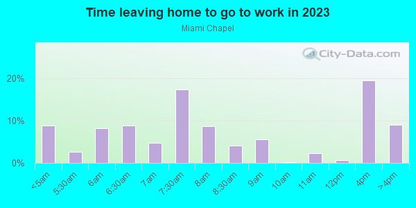 Time Leaving Home for Work in Miami Chapel in Dayton neighborhood in OH