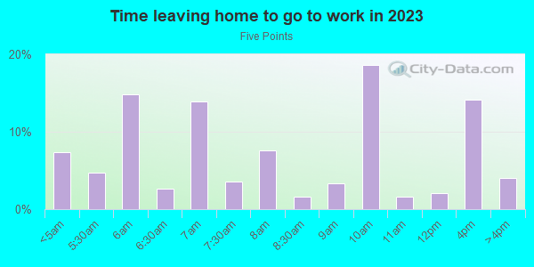 Time Leaving Home for Work in Five Points in Dayton neighborhood in OH