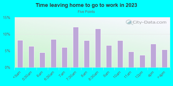 Time Leaving Home for Work in Five Points in El Monte neighborhood in CA