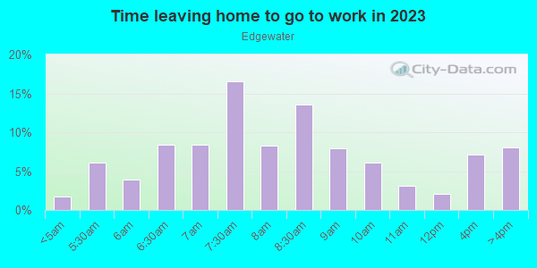 Time Leaving Home for Work in Edgewater in Cleveland neighborhood in OH