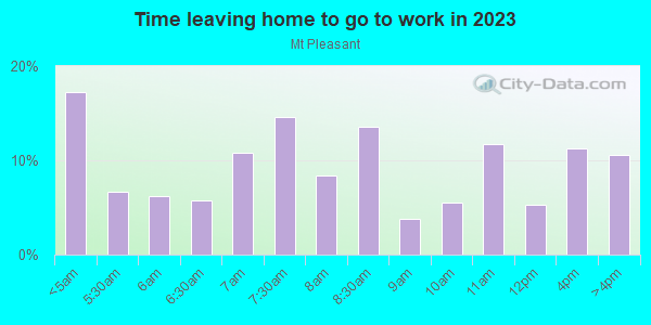 Time Leaving Home for Work in Mt Pleasant in Cleveland neighborhood in OH