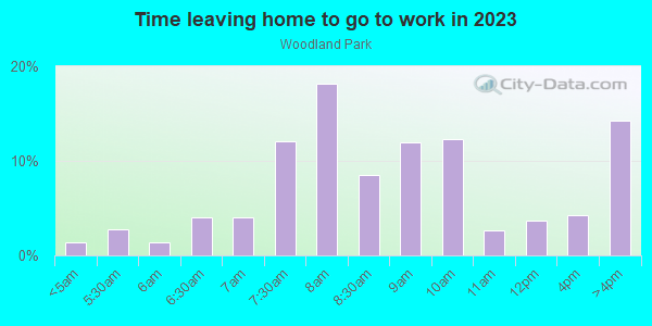 Time Leaving Home for Work in Woodland Park in Columbus neighborhood in OH