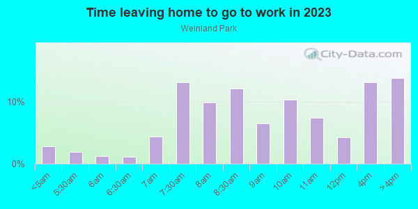 Time Leaving Home for Work in Weinland Park in Columbus neighborhood in OH