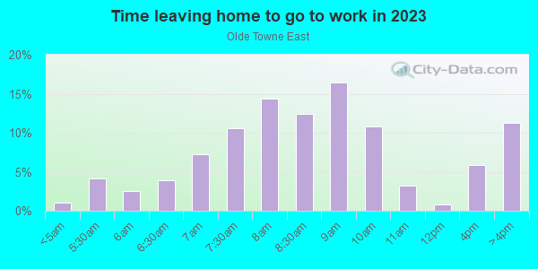 Time Leaving Home for Work in Olde Towne East in Columbus neighborhood in OH