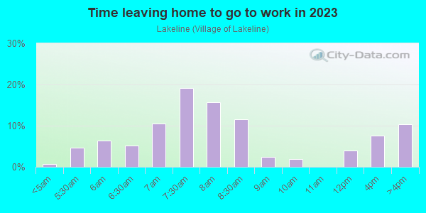 Time Leaving Home for Work in Lakeline in Eastlake neighborhood in OH