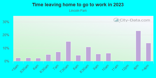 Time Leaving Home for Work in Lincoln Park in Columbus neighborhood in OH