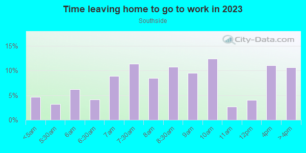Time Leaving Home for Work in Southside in Columbus neighborhood in OH